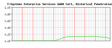 T-Systems Enterprise Services GmbH CA Certificate Historical Market Share Graph