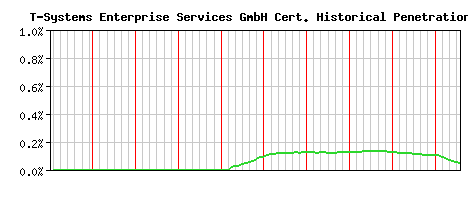 T-Systems Enterprise Services GmbH CA Certificate Historical Market Share Graph