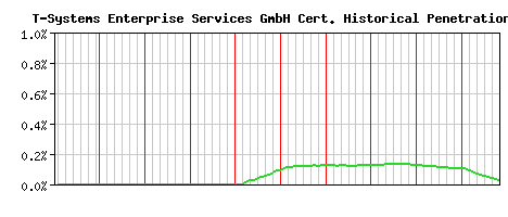 T-Systems Enterprise Services GmbH CA Certificate Historical Market Share Graph