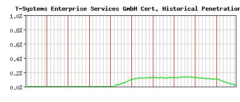 T-Systems Enterprise Services GmbH CA Certificate Historical Market Share Graph