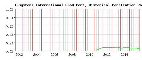 T-Systems International GmbH CA Certificate Historical Market Share Graph