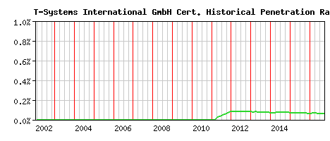 T-Systems International GmbH CA Certificate Historical Market Share Graph