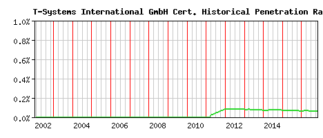 T-Systems International GmbH CA Certificate Historical Market Share Graph