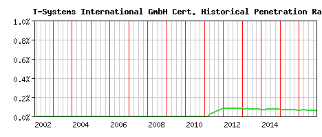 T-Systems International GmbH CA Certificate Historical Market Share Graph
