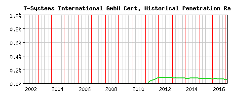 T-Systems International GmbH CA Certificate Historical Market Share Graph
