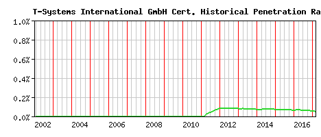 T-Systems International GmbH CA Certificate Historical Market Share Graph