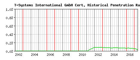 T-Systems International GmbH CA Certificate Historical Market Share Graph