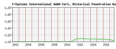 T-Systems International GmbH CA Certificate Historical Market Share Graph