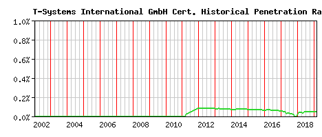 T-Systems International GmbH CA Certificate Historical Market Share Graph