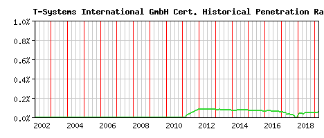 T-Systems International GmbH CA Certificate Historical Market Share Graph