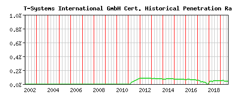 T-Systems International GmbH CA Certificate Historical Market Share Graph