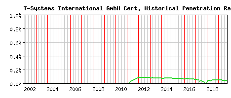 T-Systems International GmbH CA Certificate Historical Market Share Graph