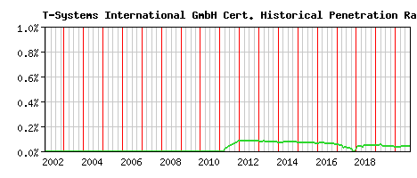 T-Systems International GmbH CA Certificate Historical Market Share Graph