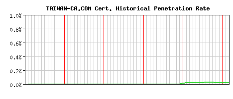 TAIWAN-CA.COM CA Certificate Historical Market Share Graph