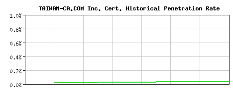 TAIWAN-CA.COM Inc. CA Certificate Historical Market Share Graph