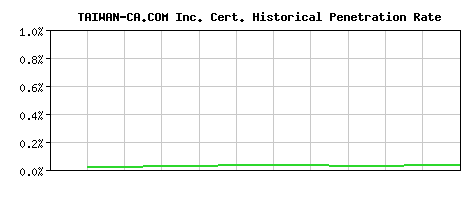 TAIWAN-CA.COM Inc. CA Certificate Historical Market Share Graph