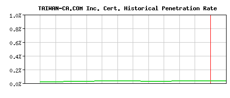 TAIWAN-CA.COM Inc. CA Certificate Historical Market Share Graph