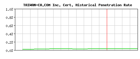 TAIWAN-CA.COM Inc. CA Certificate Historical Market Share Graph