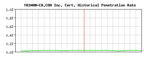TAIWAN-CA.COM Inc. CA Certificate Historical Market Share Graph
