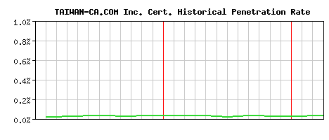TAIWAN-CA.COM Inc. CA Certificate Historical Market Share Graph
