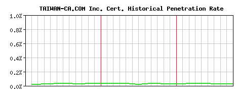 TAIWAN-CA.COM Inc. CA Certificate Historical Market Share Graph