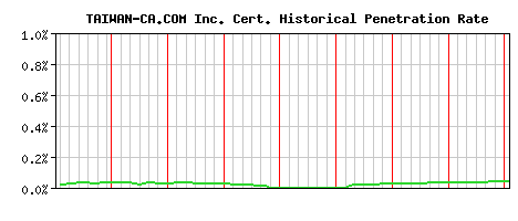 TAIWAN-CA.COM Inc. CA Certificate Historical Market Share Graph