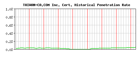 TAIWAN-CA.COM Inc. CA Certificate Historical Market Share Graph