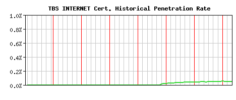 TBS INTERNET CA Certificate Historical Market Share Graph