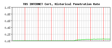 TBS INTERNET CA Certificate Historical Market Share Graph