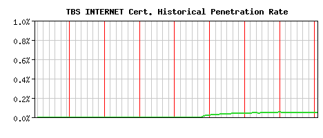TBS INTERNET CA Certificate Historical Market Share Graph