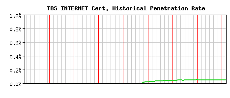 TBS INTERNET CA Certificate Historical Market Share Graph