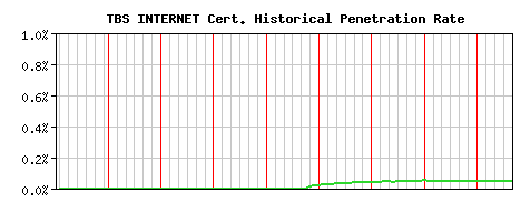 TBS INTERNET CA Certificate Historical Market Share Graph