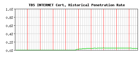 TBS INTERNET CA Certificate Historical Market Share Graph