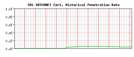 TBS INTERNET CA Certificate Historical Market Share Graph