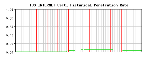 TBS INTERNET CA Certificate Historical Market Share Graph