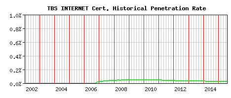 TBS INTERNET CA Certificate Historical Market Share Graph