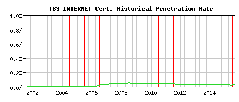 TBS INTERNET CA Certificate Historical Market Share Graph