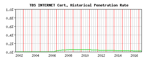 TBS INTERNET CA Certificate Historical Market Share Graph
