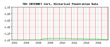 TBS INTERNET CA Certificate Historical Market Share Graph