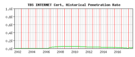 TBS INTERNET CA Certificate Historical Market Share Graph