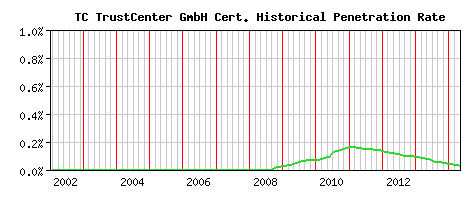 TC TrustCenter GmbH CA Certificate Historical Market Share Graph