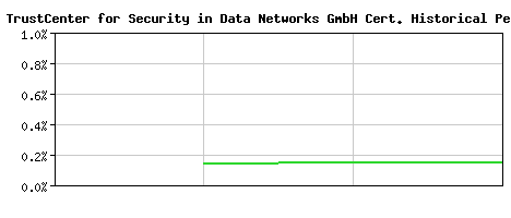TC TrustCenter for Security in Data Networks GmbH CA Certificate Historical Market Share Graph