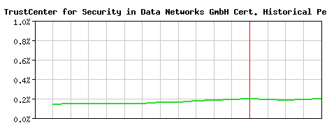 TC TrustCenter for Security in Data Networks GmbH CA Certificate Historical Market Share Graph
