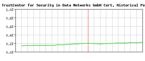 TC TrustCenter for Security in Data Networks GmbH CA Certificate Historical Market Share Graph