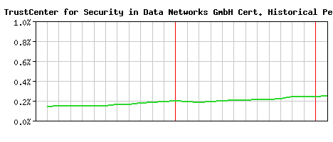 TC TrustCenter for Security in Data Networks GmbH CA Certificate Historical Market Share Graph