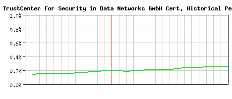 TC TrustCenter for Security in Data Networks GmbH CA Certificate Historical Market Share Graph