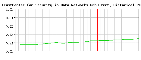 TC TrustCenter for Security in Data Networks GmbH CA Certificate Historical Market Share Graph