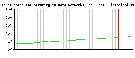 TC TrustCenter for Security in Data Networks GmbH CA Certificate Historical Market Share Graph
