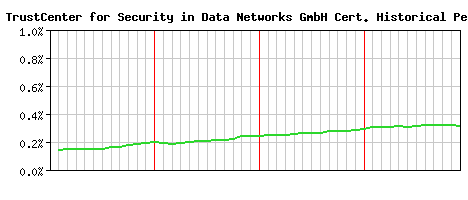 TC TrustCenter for Security in Data Networks GmbH CA Certificate Historical Market Share Graph