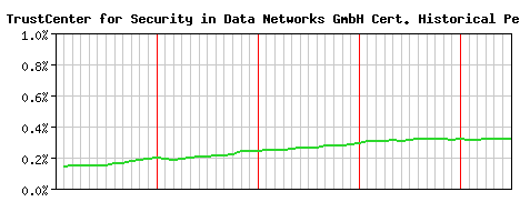 TC TrustCenter for Security in Data Networks GmbH CA Certificate Historical Market Share Graph